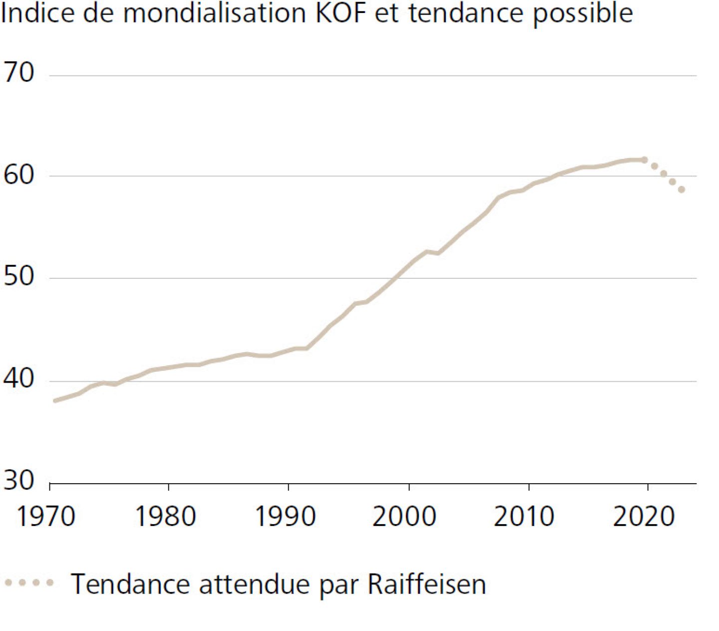 Indice de mondialisation KOF et tendance possible