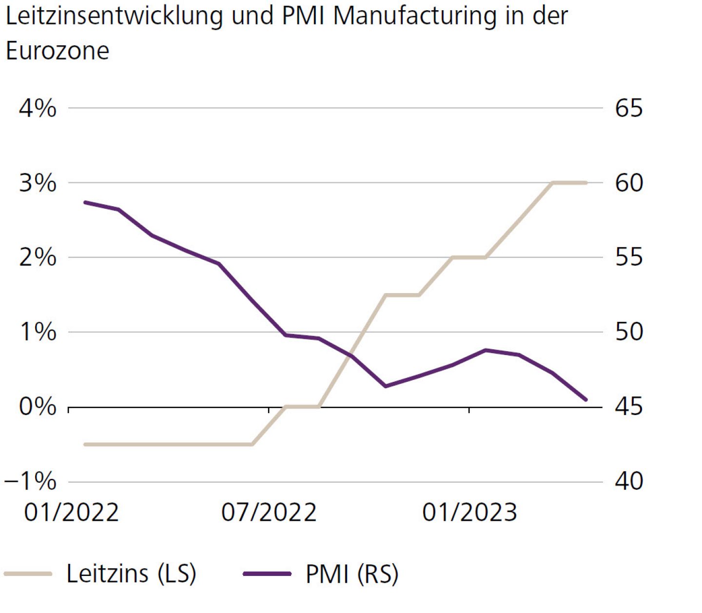 Leitzinsentwicklung und PMI Manufacturing in der Eurozone