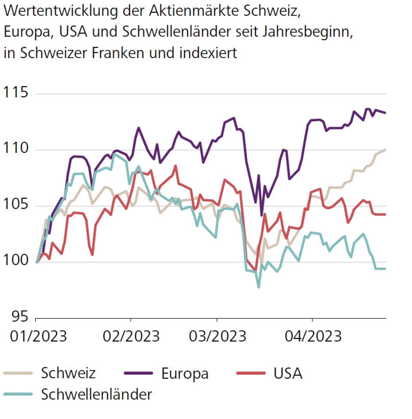 Wertentwicklung der Aktienmärkte Schweiz, Europa, USA und Schwellenländer seit Jahresbeginn, in Schweizer Franken und indexiert