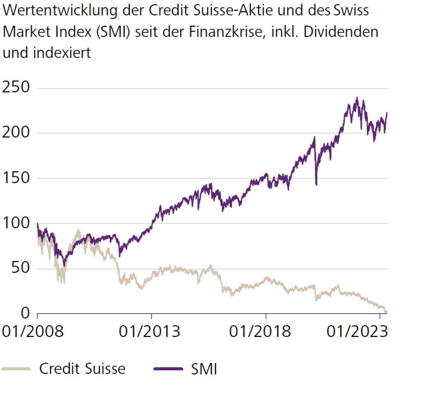 Wertentwicklung der Credit Suisse-Aktie und des Swiss Market Index (SMI) seit der Finanzkrise, indexiert 