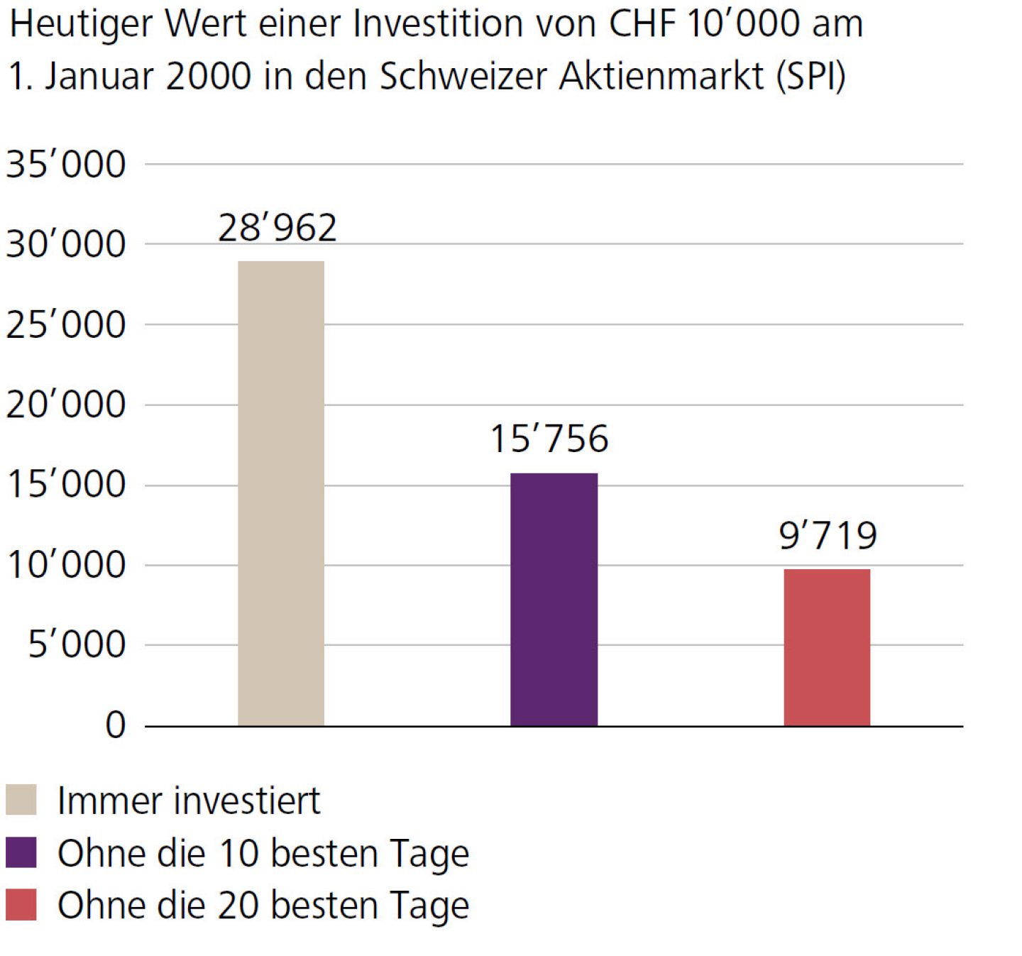 Heutiger Wert einer Investition von CHF 10’000 am 1. Januar 2000 in den Schweizer Aktienmarkt (SPI)