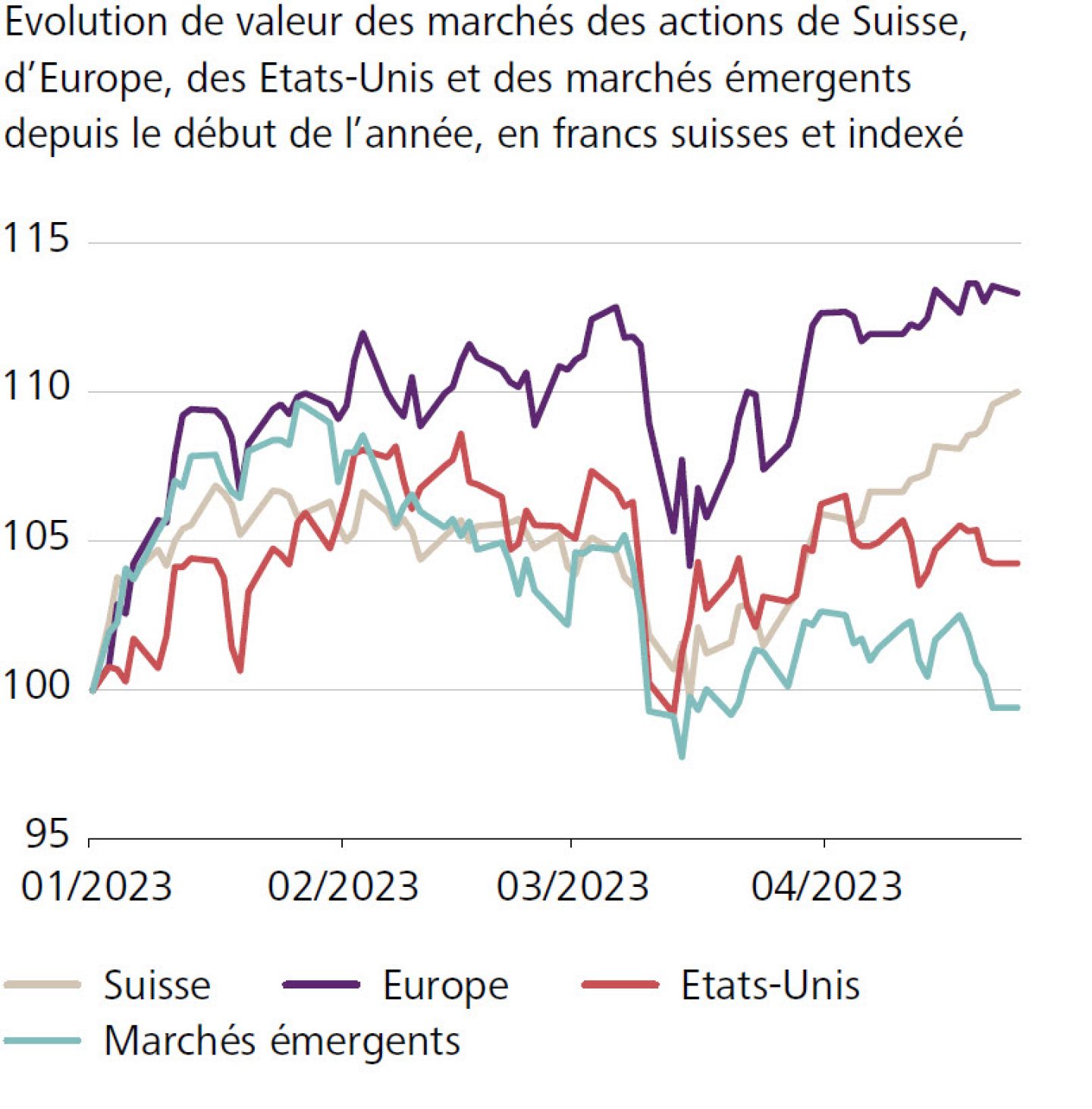 Evolution de valeur des marchés des actions de Suisse, d'Europe, des Etats-Unis et des marchés émergents depuis le début de l'année, en francs suisses et indexé