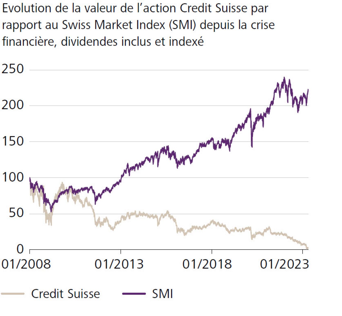 évolution de la valeur de l'action Credit Suisse par rapport au Swiss Market Index (SMI) depuis la crise financière, dividendes inclus et indexé