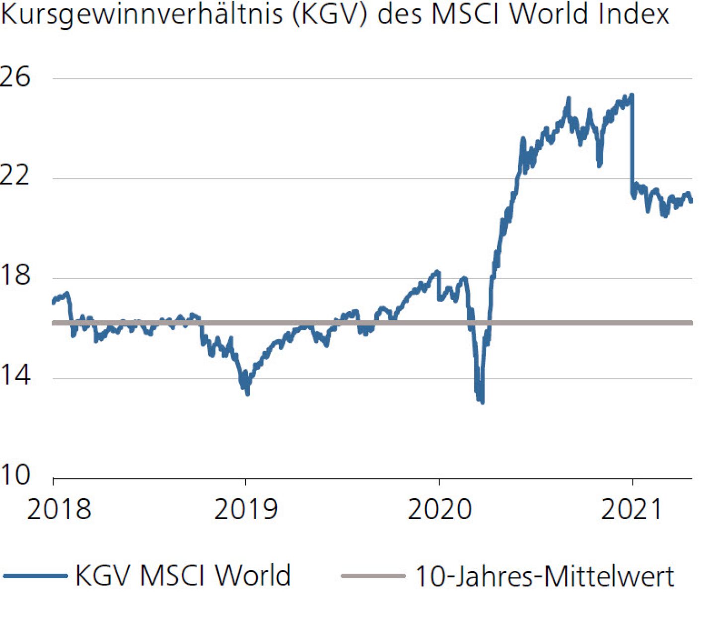 Kursgewinnverhältnis (KGV) des MSCI World Index
