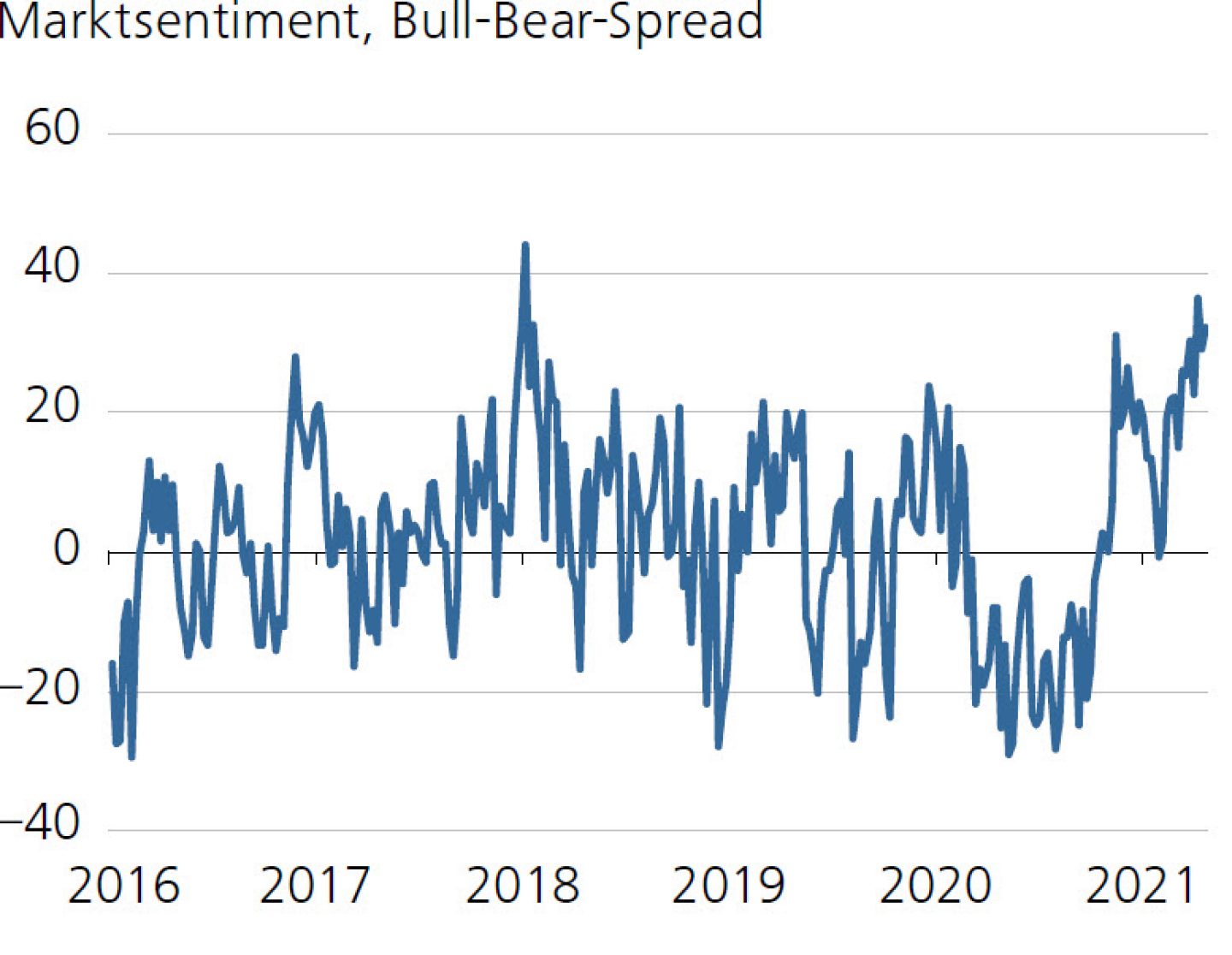 Marktsentiment, Bull-Bear-Spread 