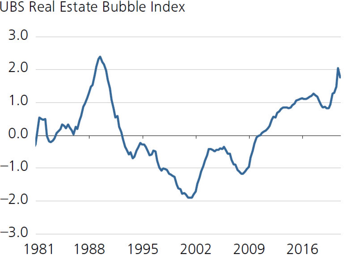 UBS Real Estate Bubble Index