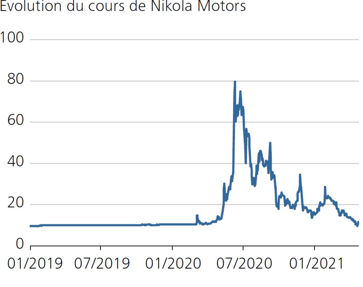 Evolution du cours de Nikola Motors