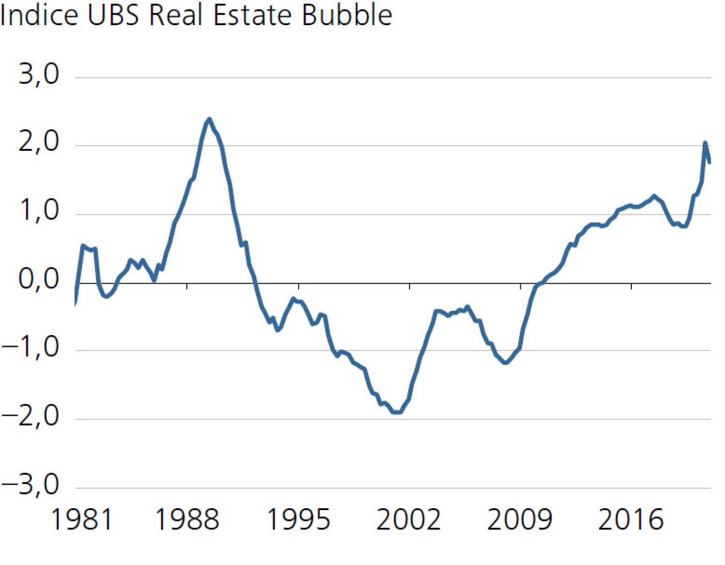 Indice UBS Real Estate Bubble