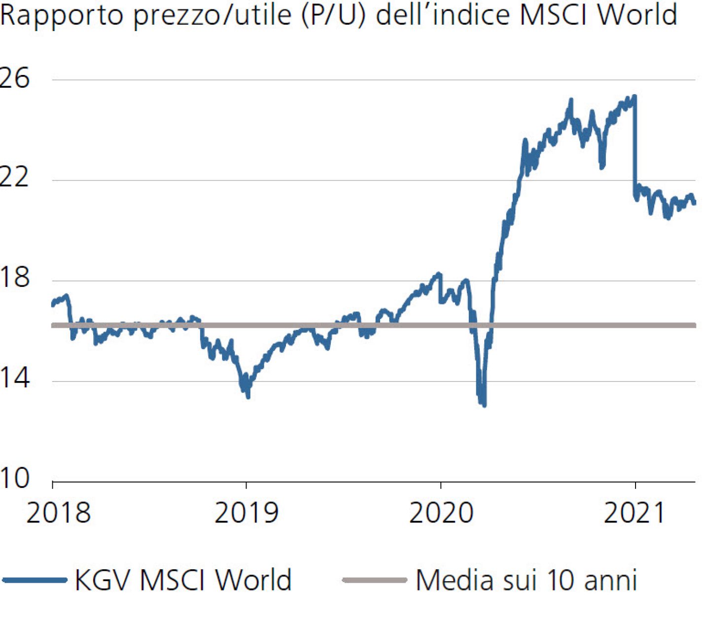 Rapporto prezzo/utile (P/U) dell'indice MSCI World