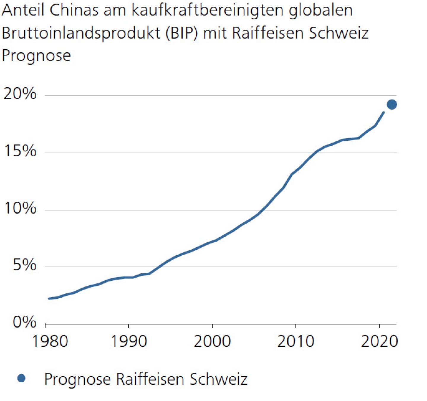 Anteil Chinas am kaufkraftbereinigten globalen Bruttoinlandsprodukt (BIP) mit Raiffeisen Schweiz Prognose