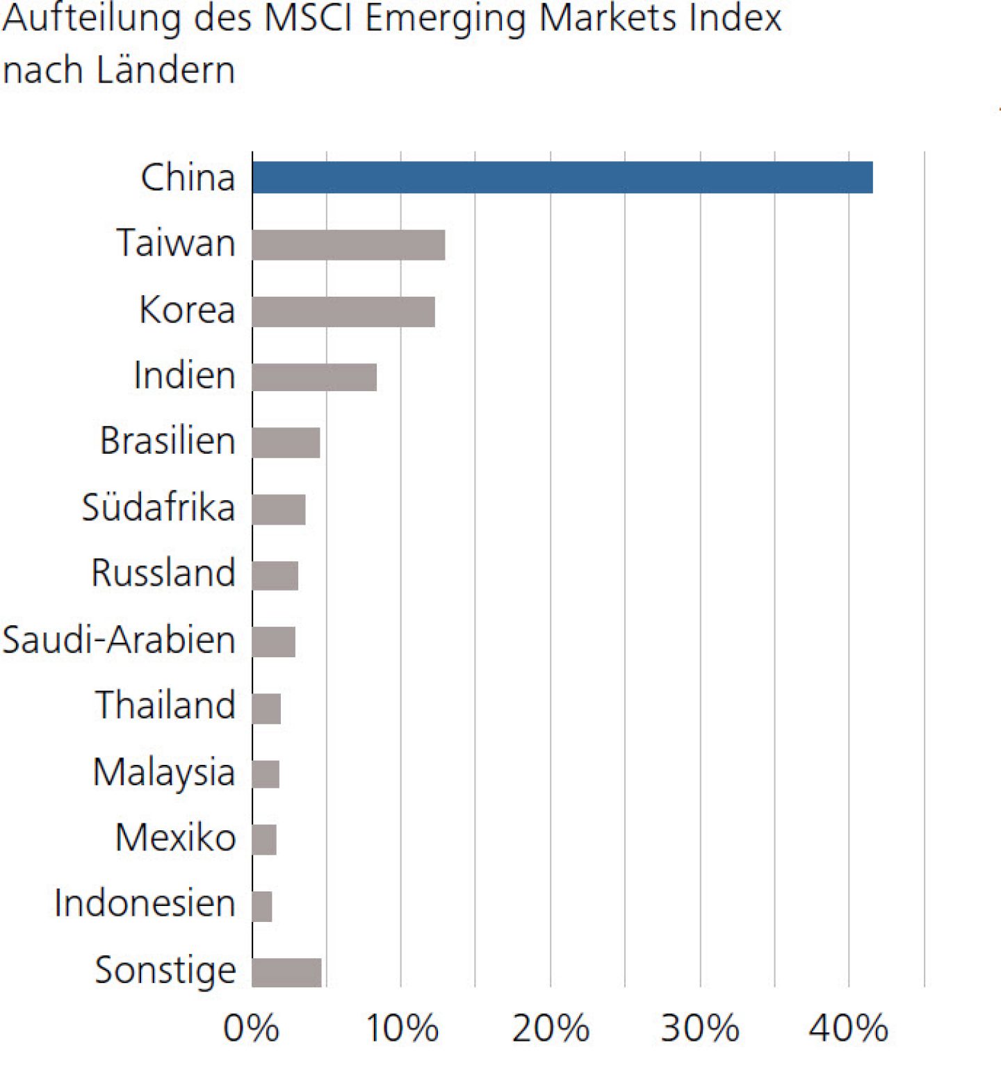 Aufteilung des MSCI Emerging Markets Index nach Ländern