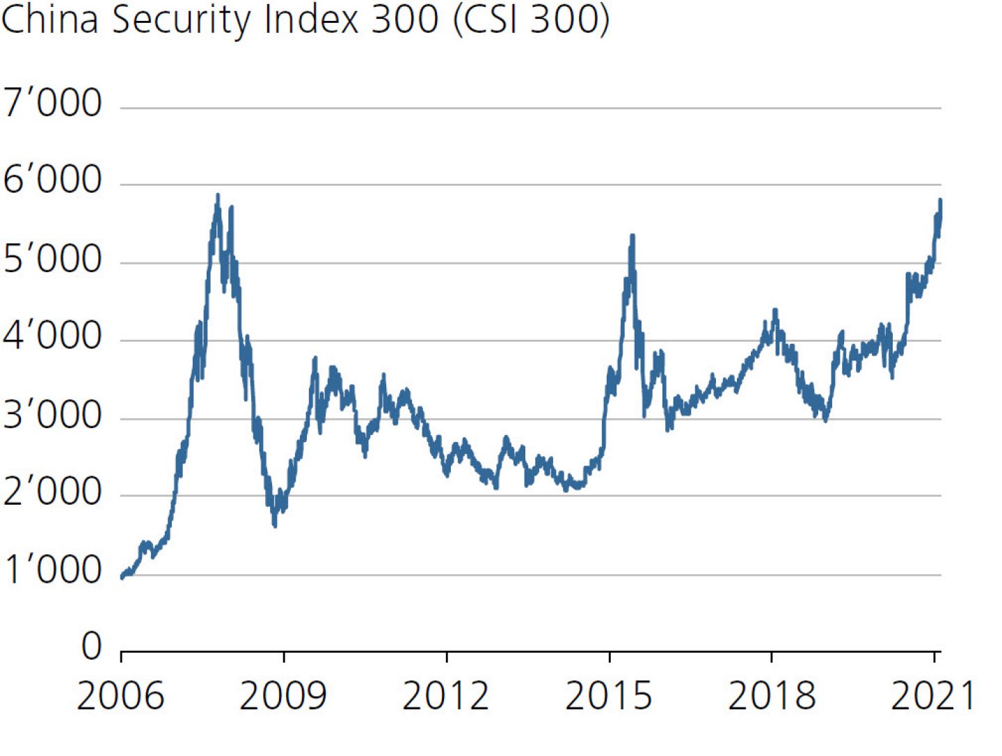 China Security Index 300 (CSI 300)