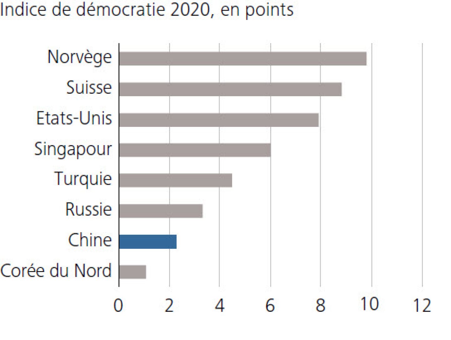Indice de démocratie 2020, en points
