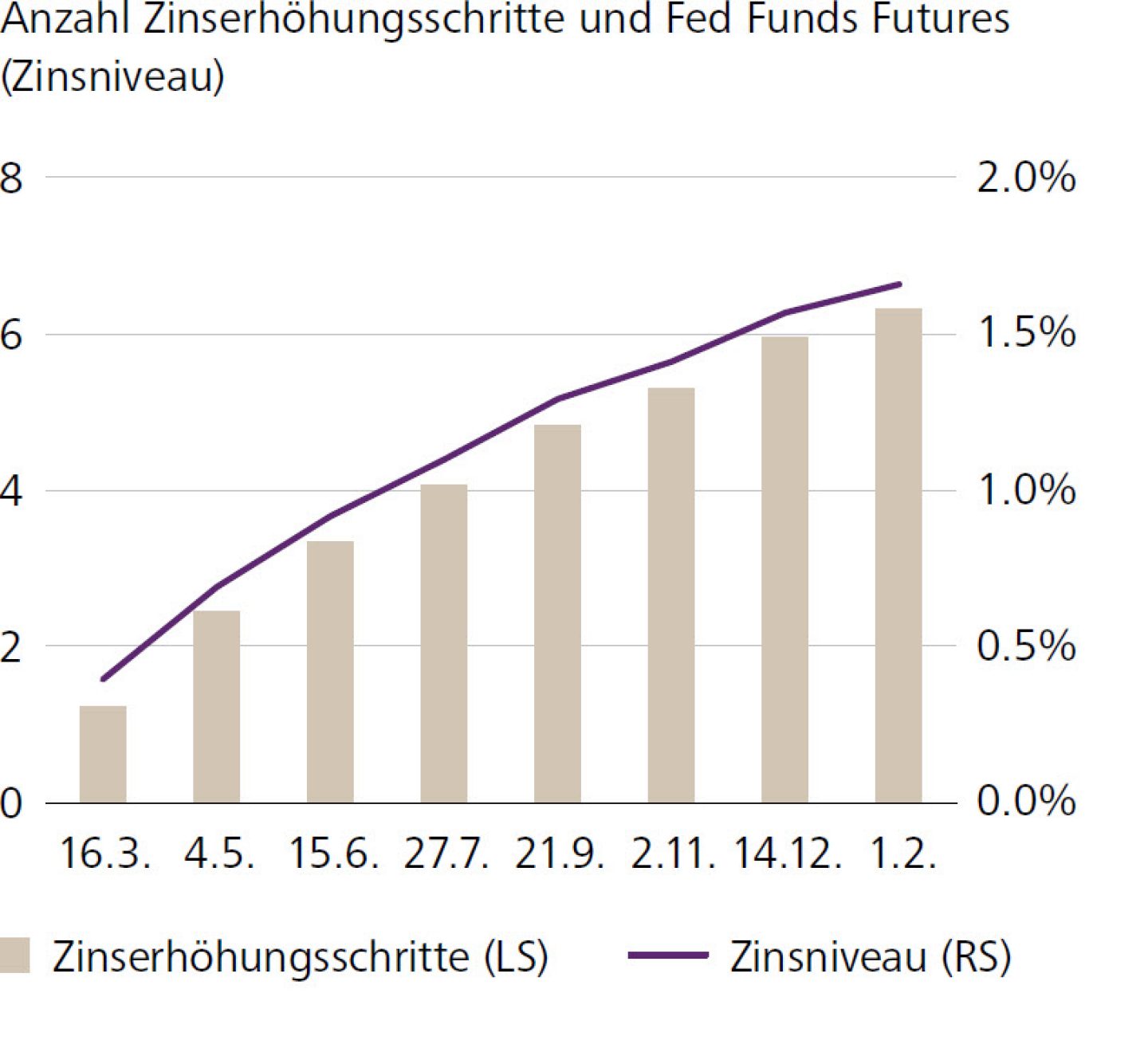 Anzahl Zinserhöhungsschritte und Fed Funds Futures (Zinsniveau)