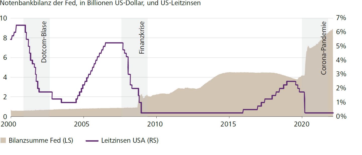Notenbankbilanz der Fed, in Billionen US-Dollar, und US-Leitzinsen