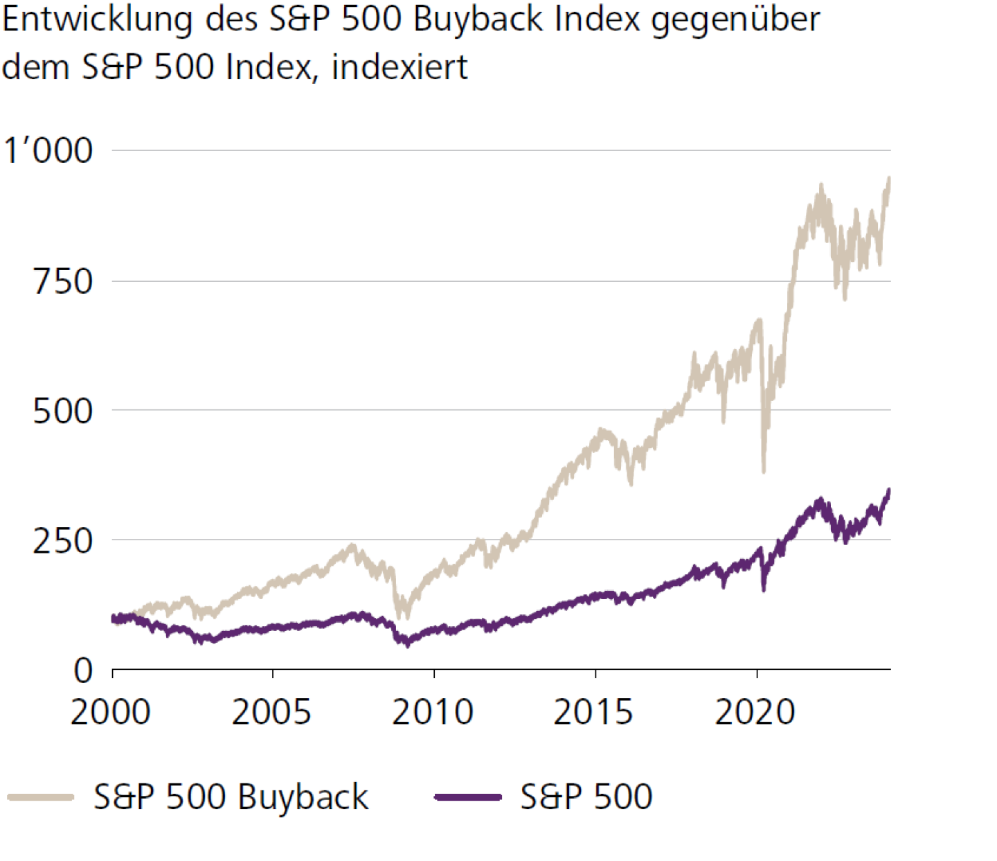Entwicklung des S&P 500 Buyback Index gegenüber dem S&P 500 Index, indexiert