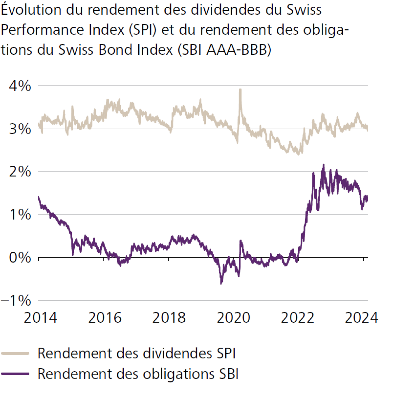 Évolution du rendement des dividendes du Swiss Performance Index (SPI) et du rendement des obligations du Swiss Bond Index (SBI AAA-BBB)
