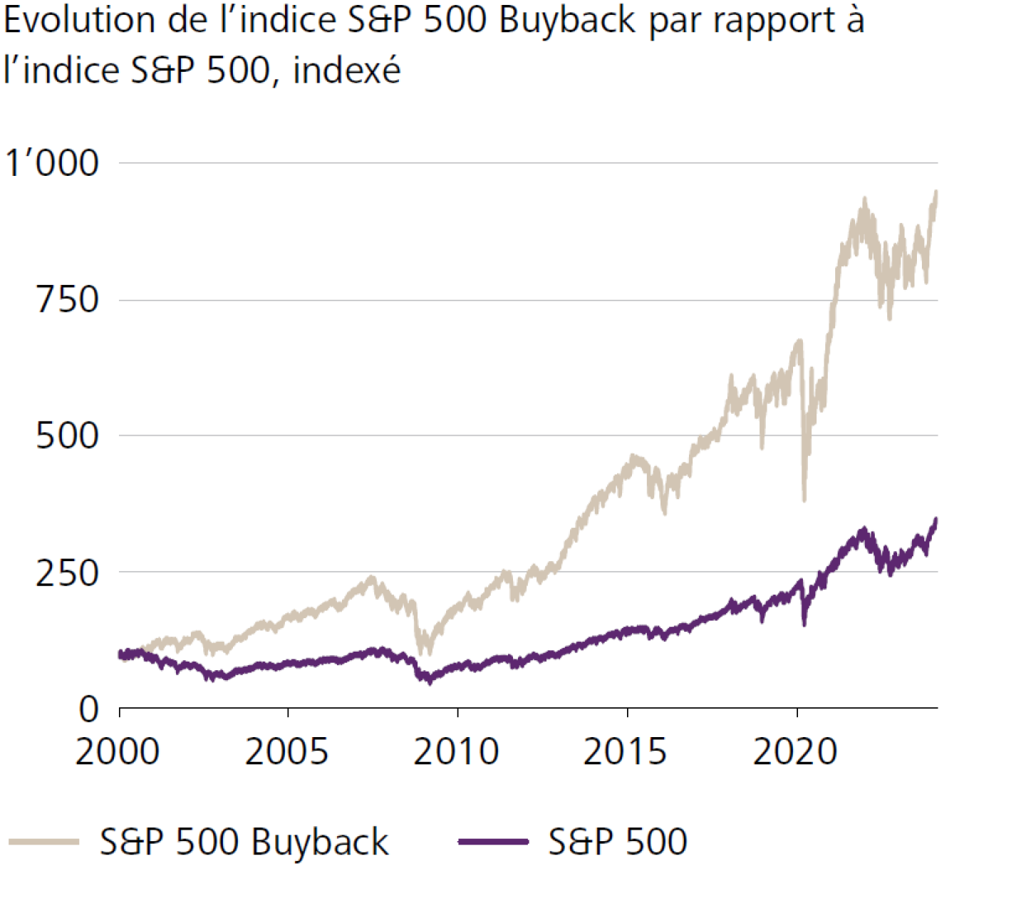 Evolution de l'indice S&P 500 Buyback par rapport à l'indice S&P 500, indexé