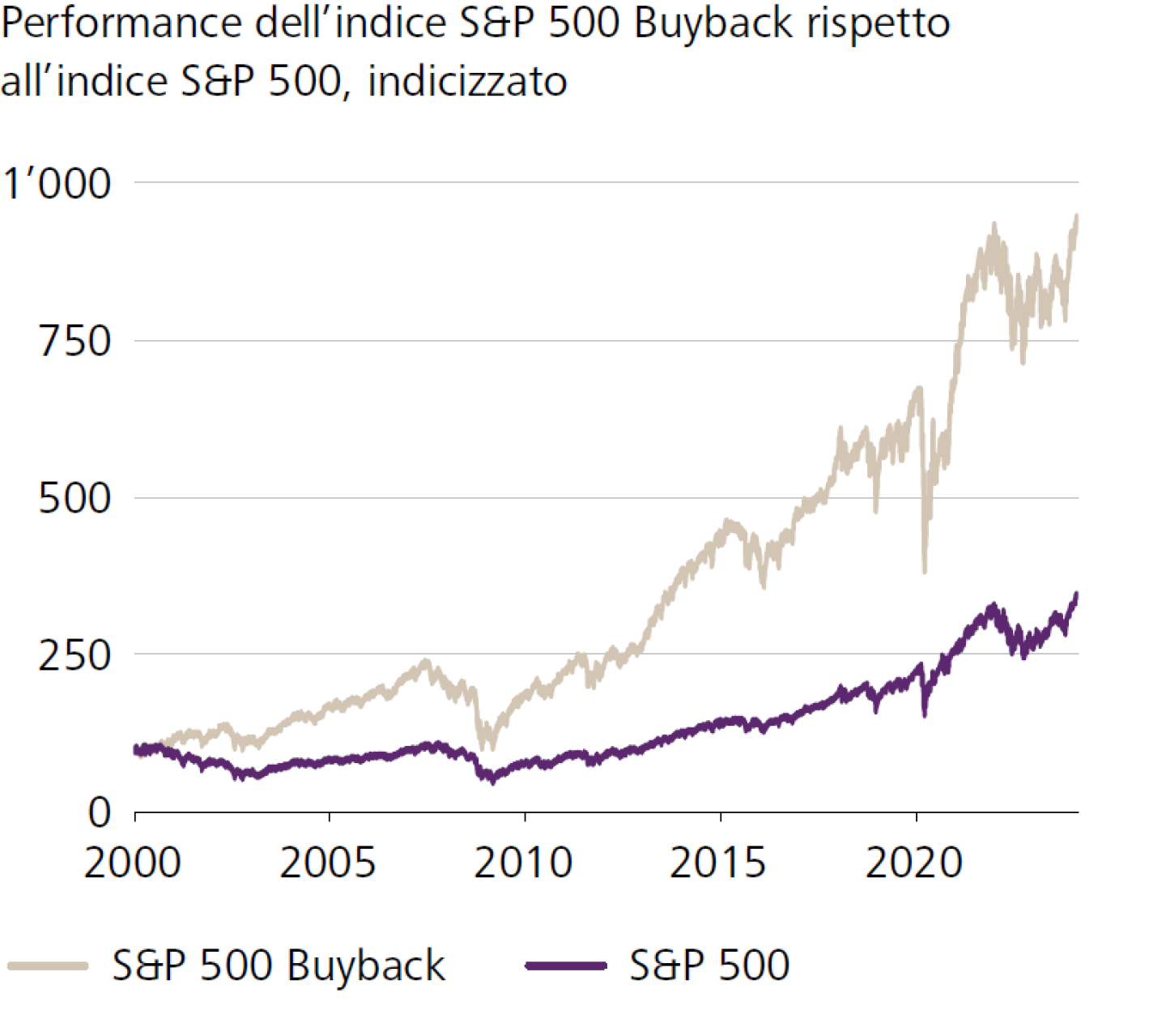 Performance dell'indice S&P 500 Buyback rispetto all'indice S&P 500, indicizzato