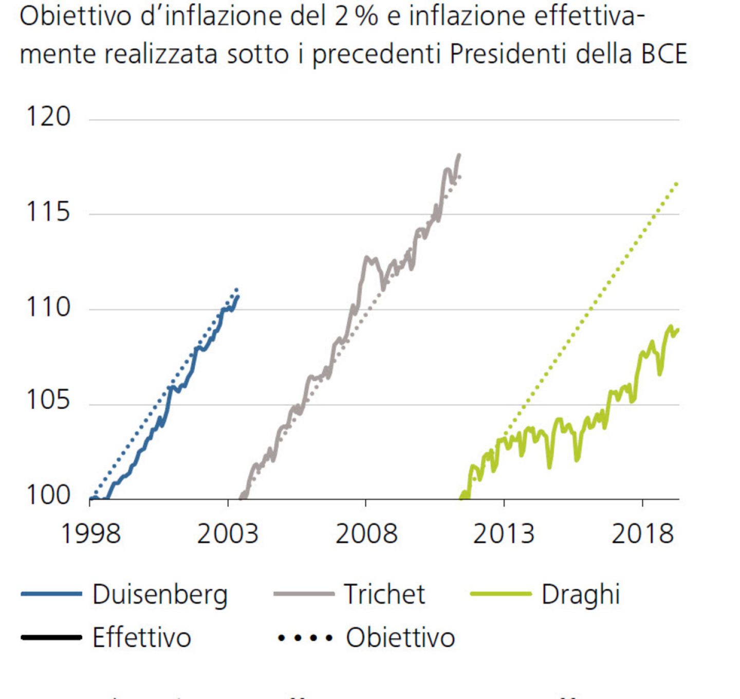 Obiettivo d’inflazione del 2 % e inflazione effettivamente realizzata sotto i precedenti Presidenti della BCE