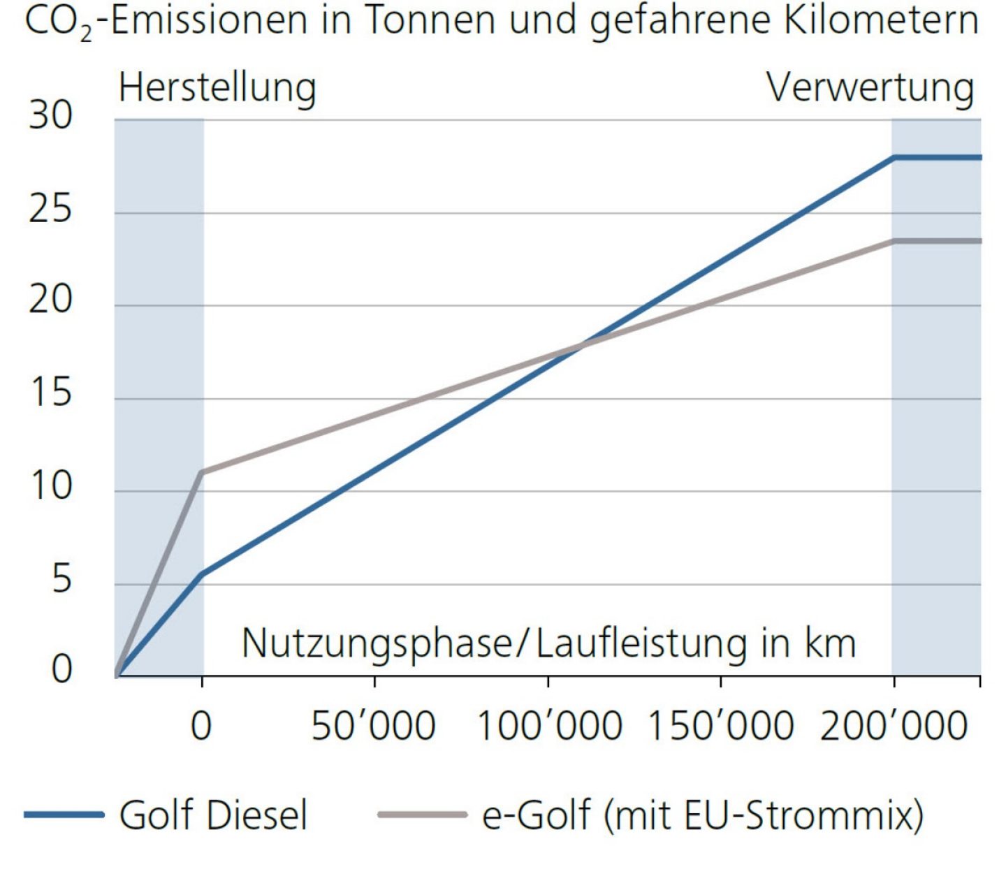 CO2-Emissionen in Tonnen und gefahrene Kilometern
