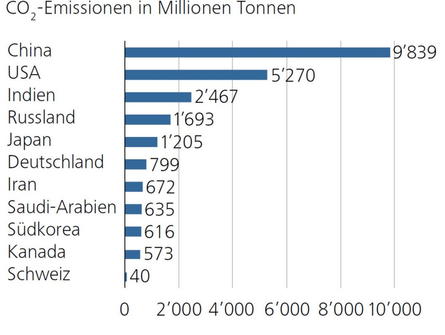 CO2-Emissionen in Millionen Tonnen