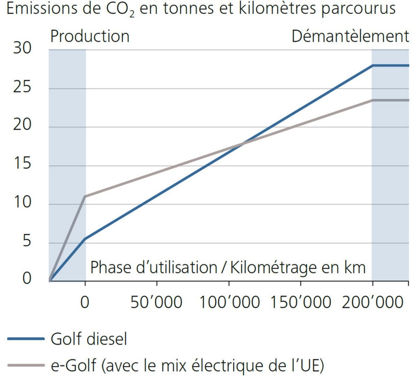 Emissions de CO2 en tonnes et kilomètres parcourus