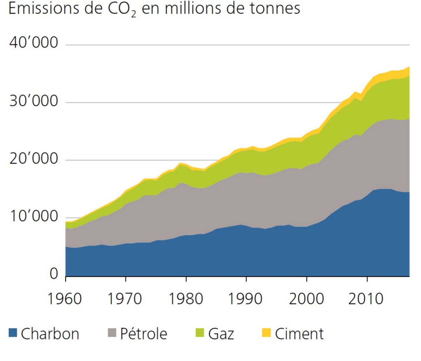 Emissions de CO2 en millions de tonnes