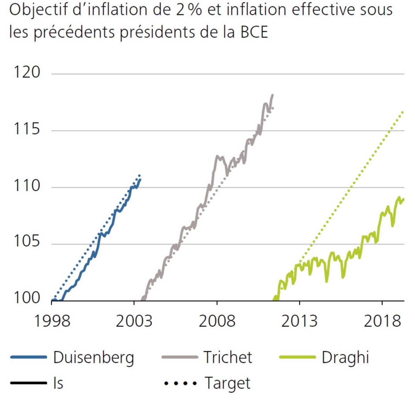 Objectif d’inflation de 2 % et inflation effective sous les précédents présidents de la BCE