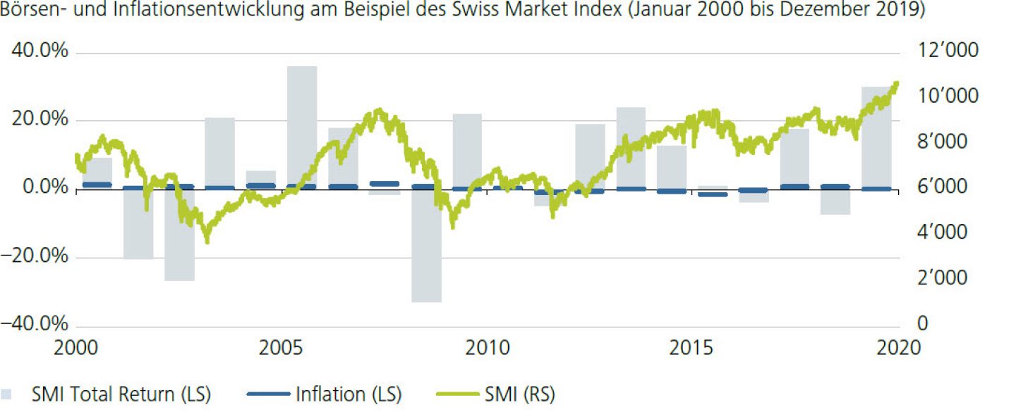 Börsen- und Inflationsentwicklung am Beispiel des Swiss Market Index (Januar 2000 bis Dezember 2019)