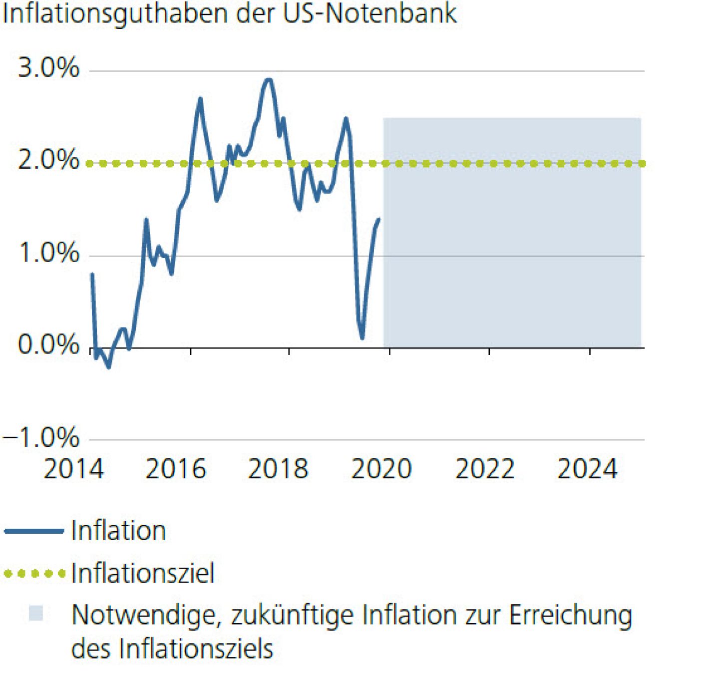 Inflationsguthaben der US-Notenbank