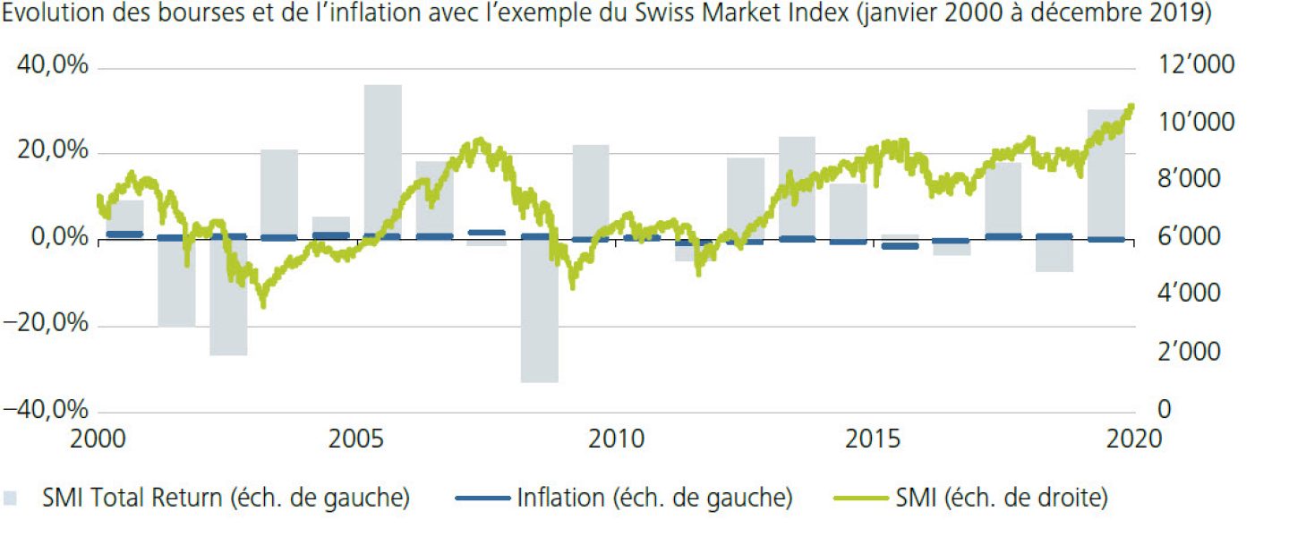 Evolution des bourses et de l’inflation avec l’exemple du Swiss Market Index (janvier 2000 à décembre 2019)