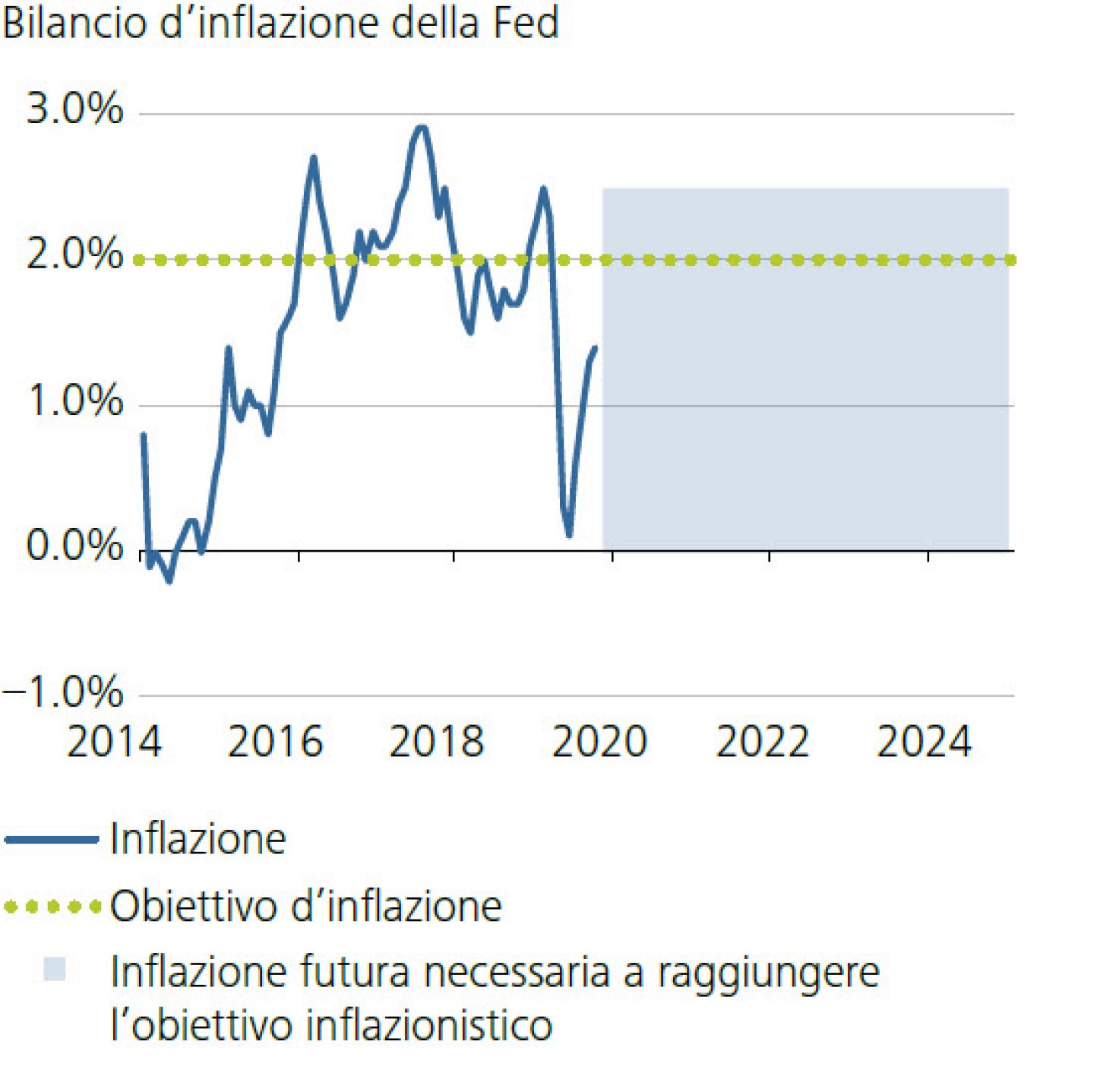 Bilancio d'inflazione della Fed