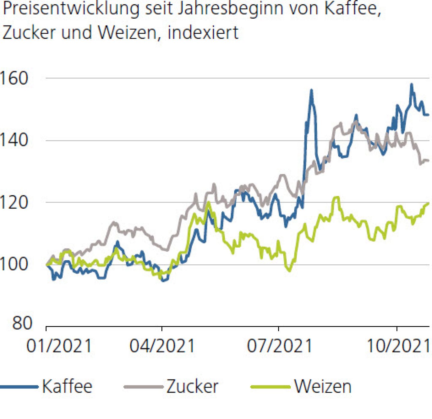Preisentwicklung seit Jahresbeginn von Kaffee, Zucker und Weizen, indexiert 
