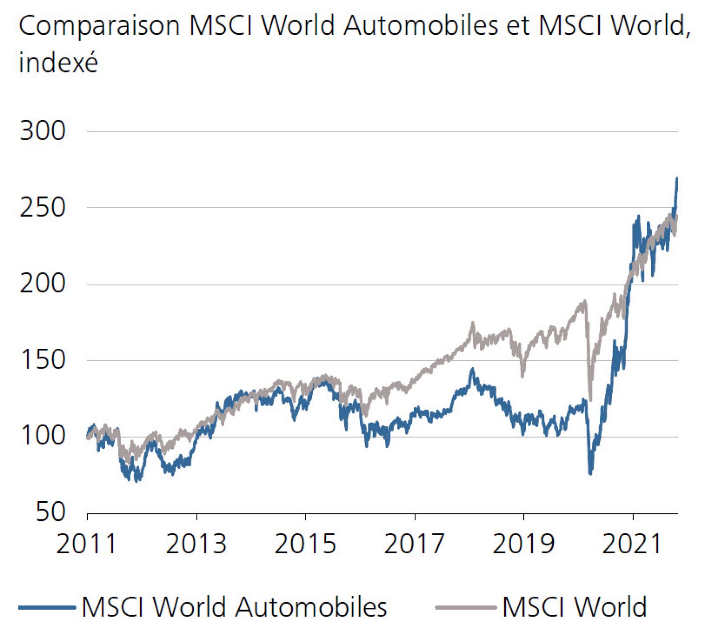 Comparaison MSCI World Automobiles et MSCI World