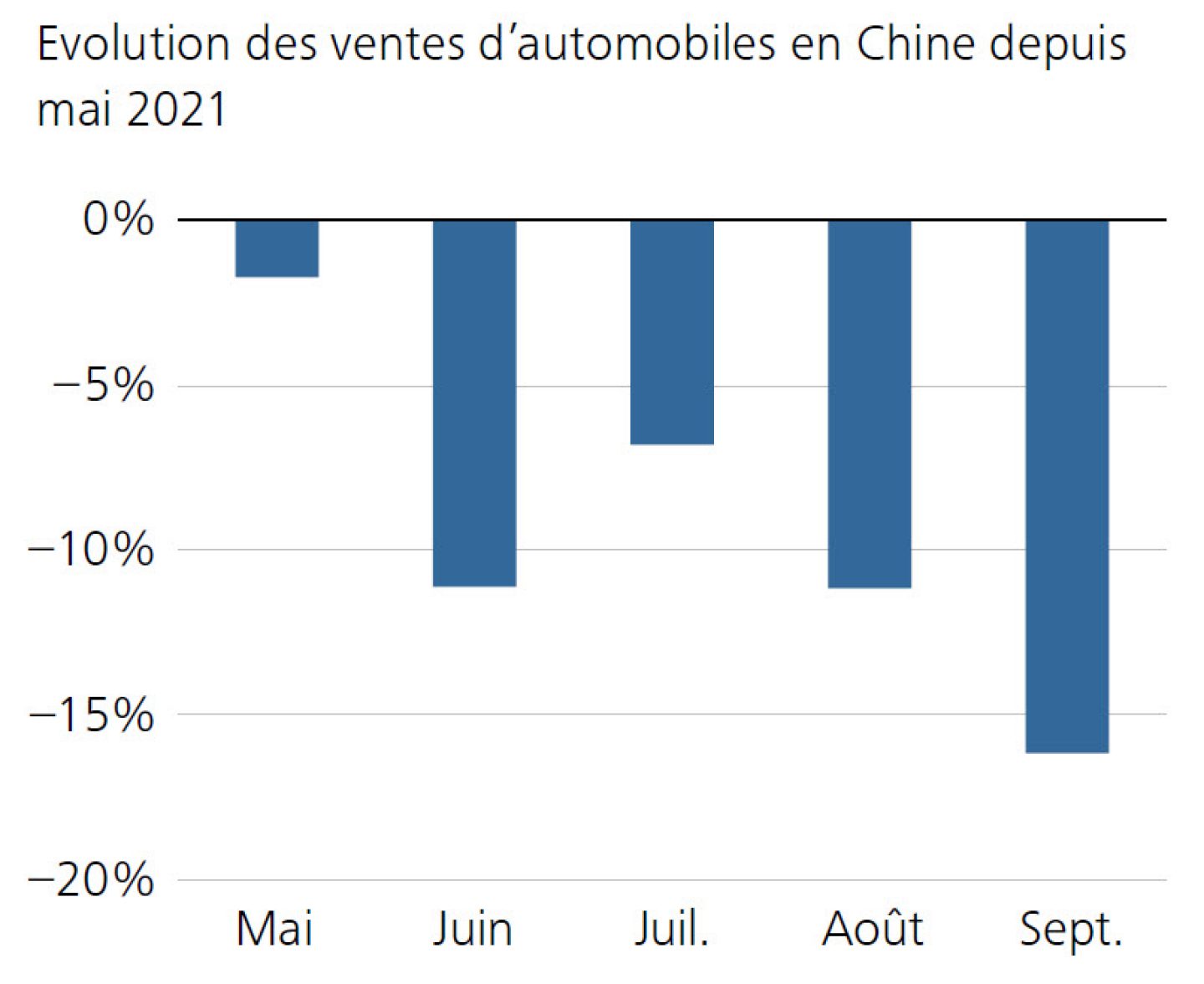 Evolution des ventes d’automobiles en Chine depuis mai 2021
