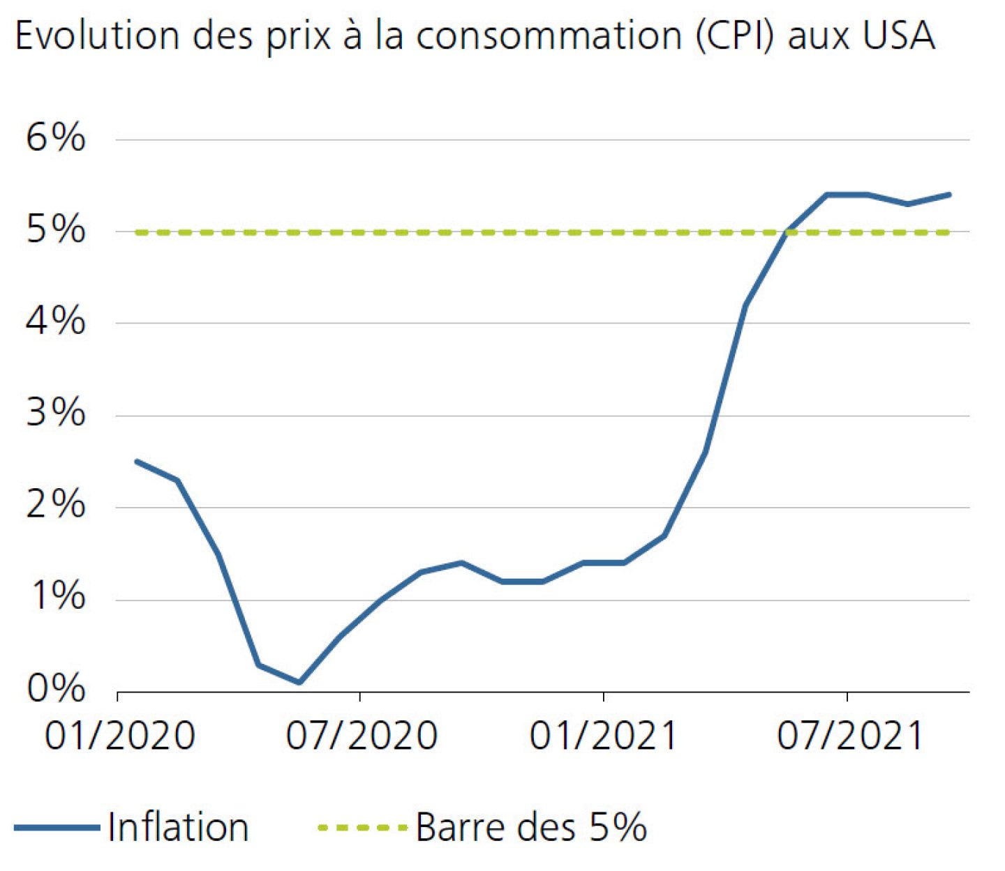 Evolution des prix à la consommation (CPI) aux USA