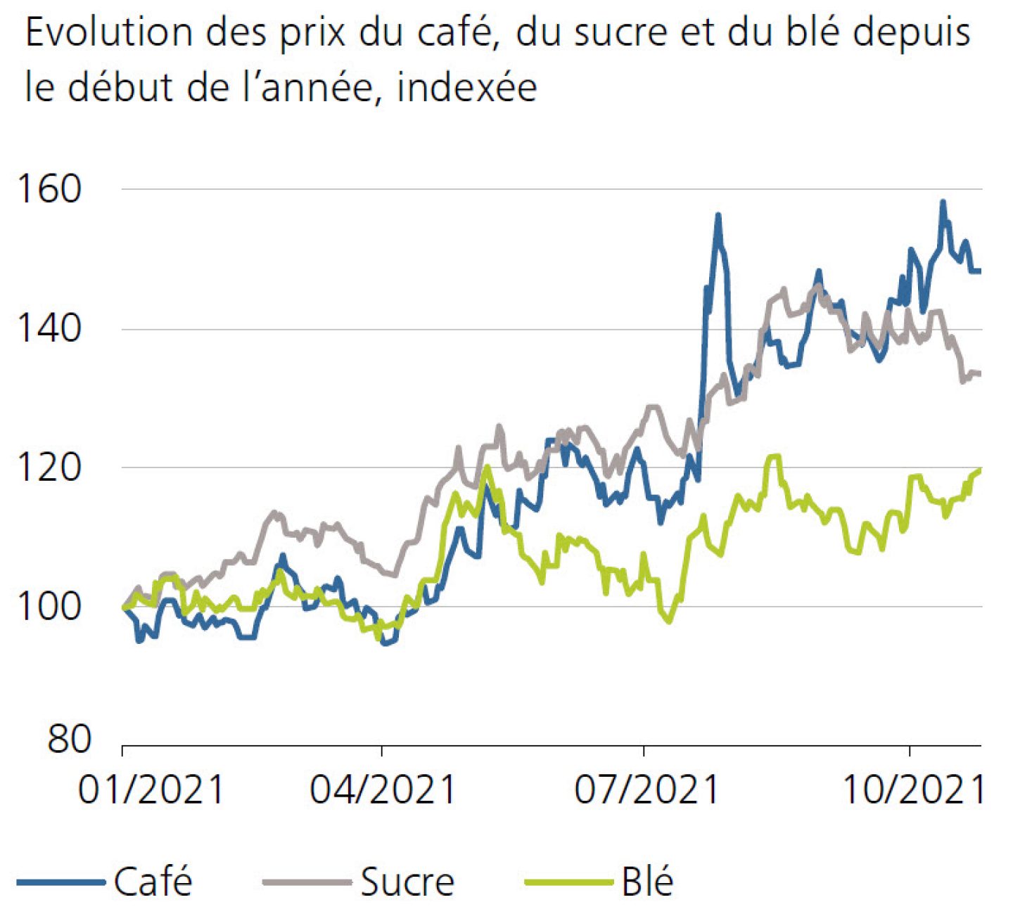 Evolution des prix du café, du sucre et du blé