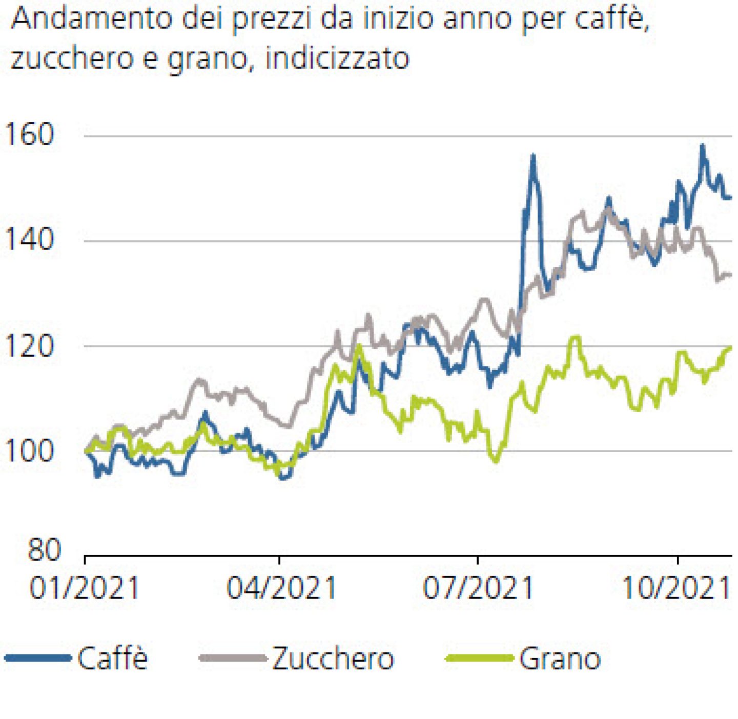 Andamento dei prezzi da inizio anno per caffè, zucchero e grano, indicizzato 