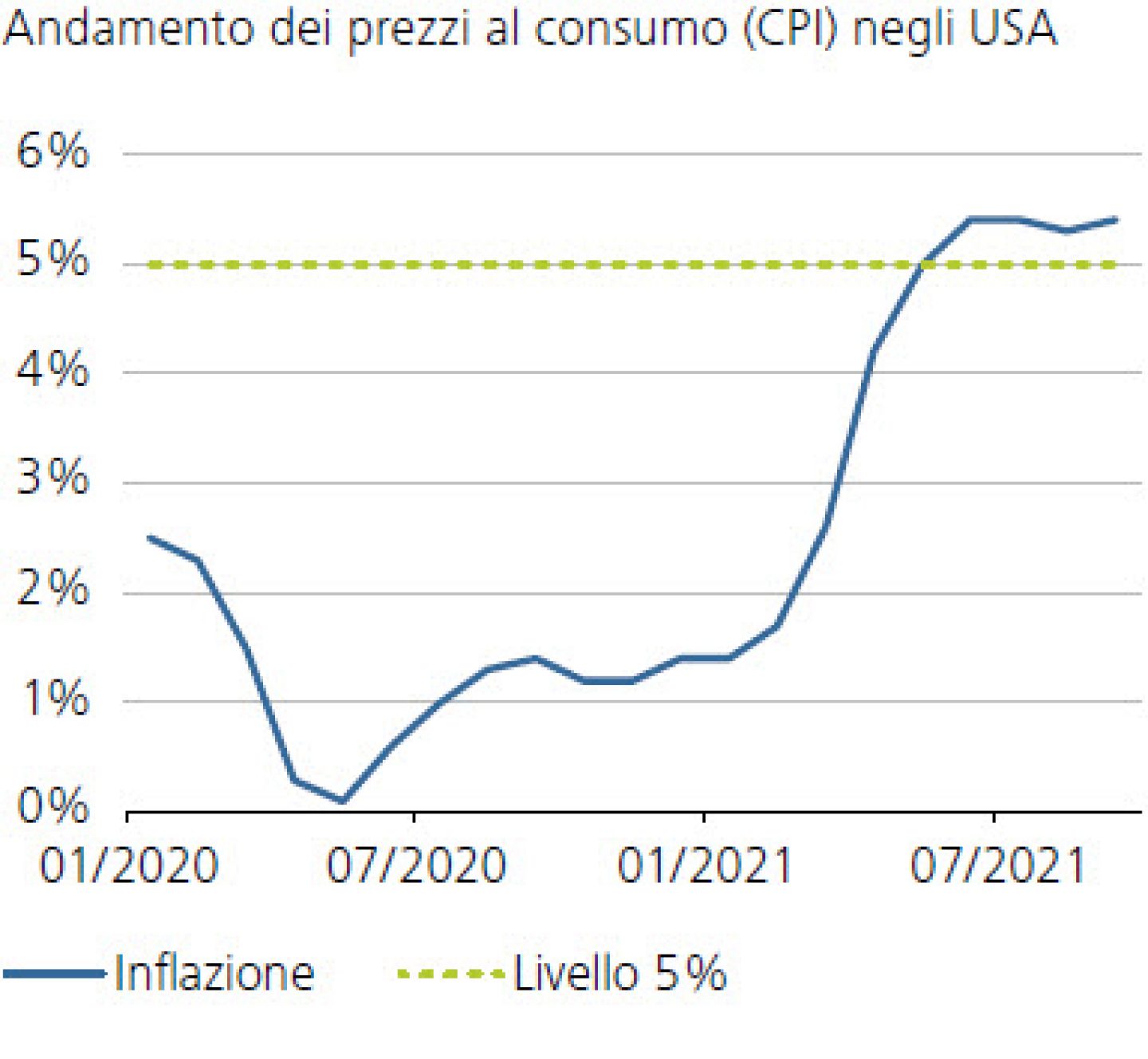 Andamento dei prezzi al consumo (CPI) negli USA