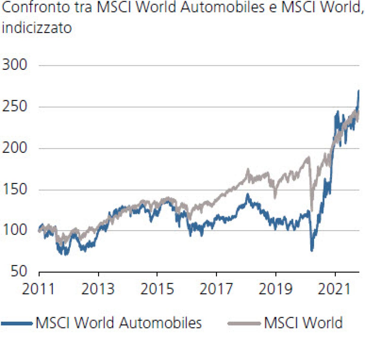 Confronto tra MSCI World Automobiles e MSCI World, indicizzato