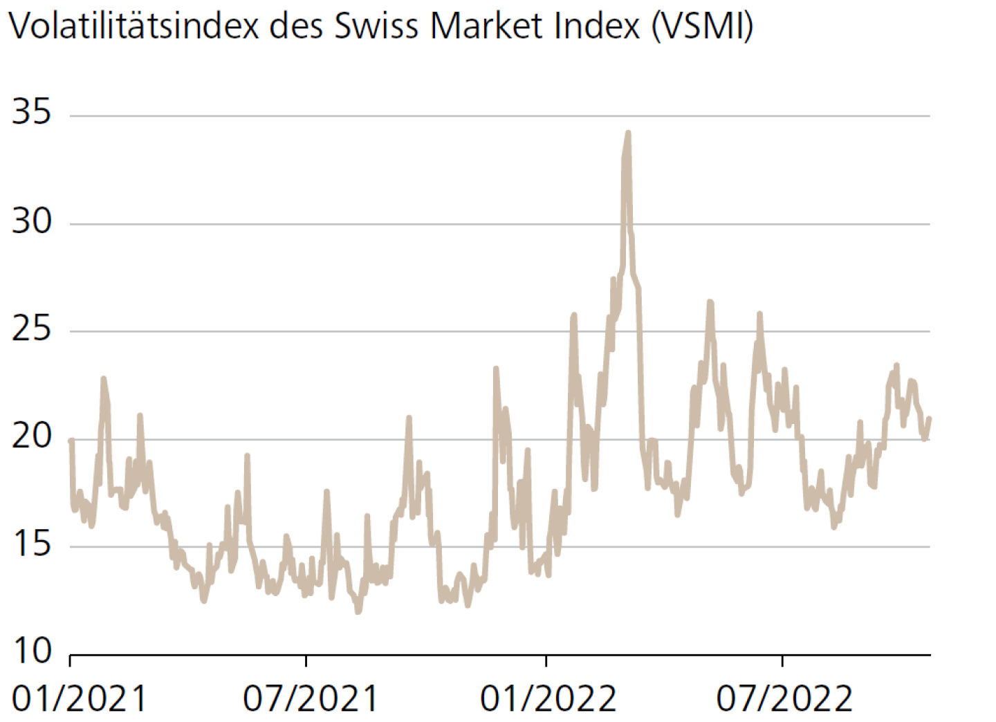 Volatilitätsindex des Swiss Market Index (VSMI)
