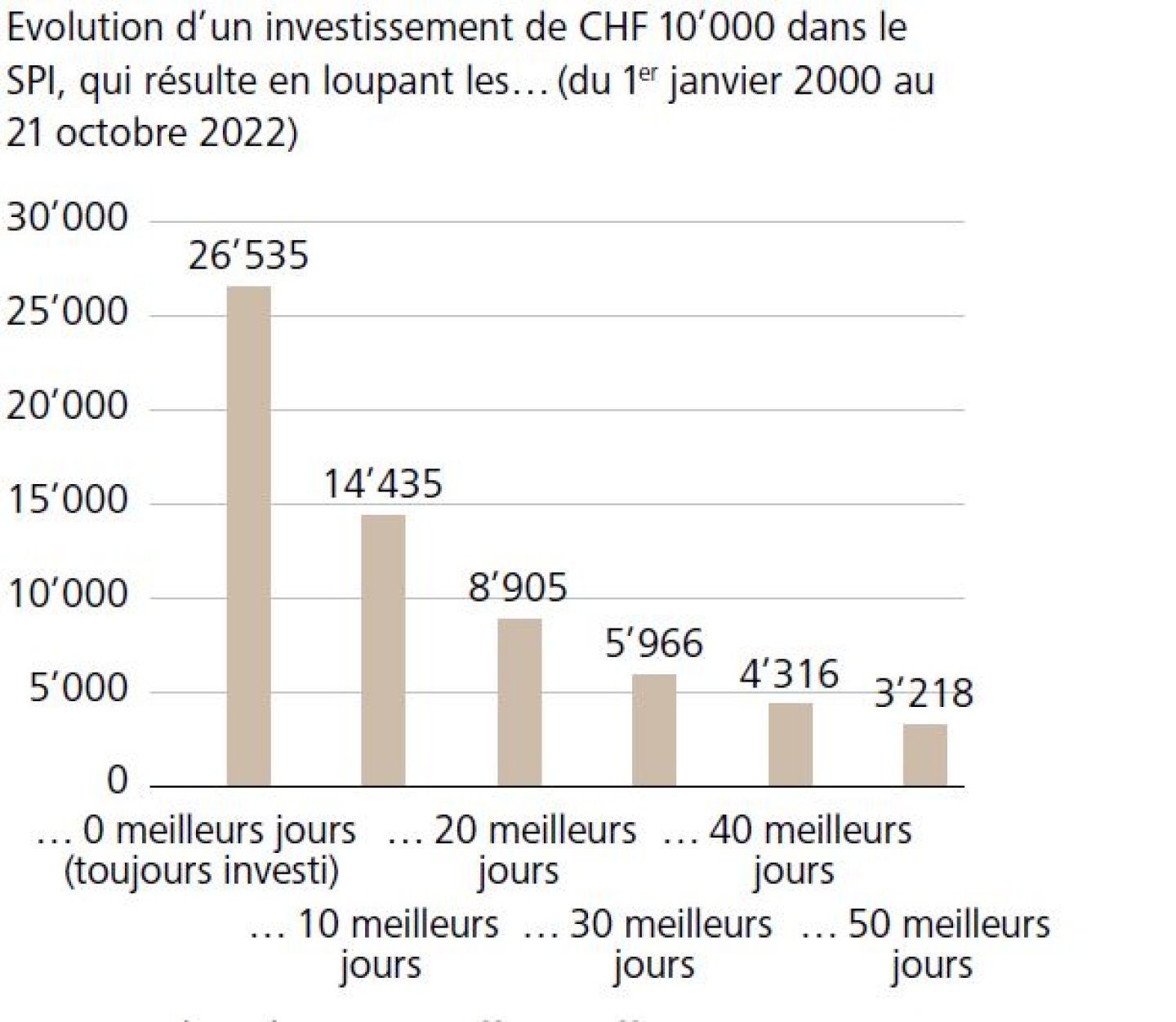 Evolution d'un investissement de CHF 10'000 dans le SPI, qui résulte en loupant