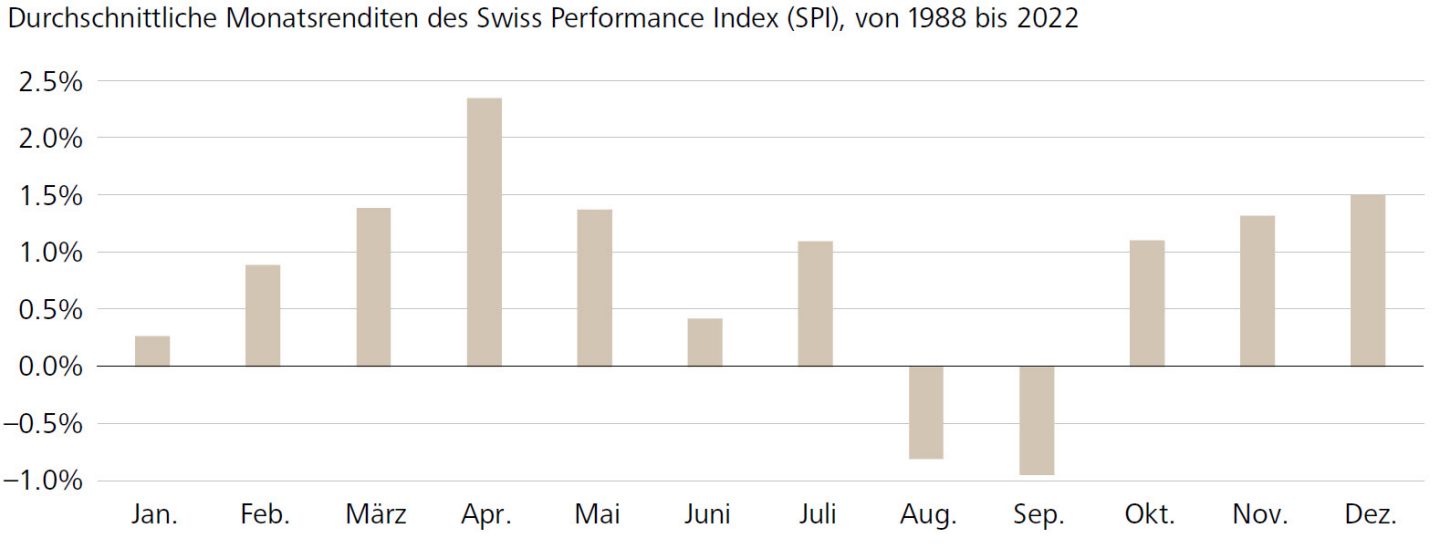 Durchschnittliche Monatsrenditen des Swiss Performance Index (SPI), von 1988 bis 2022