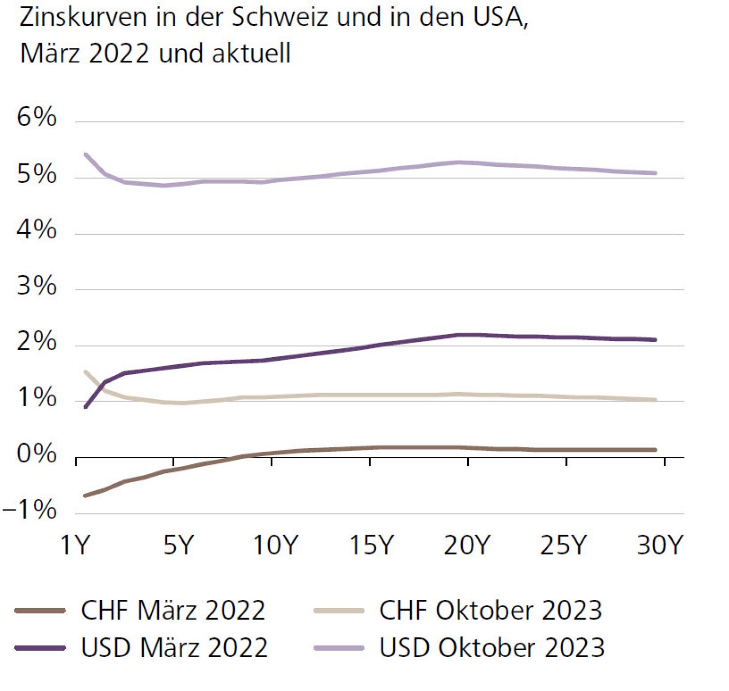 Zinskurven in der Schweiz und in den USA, März 2022 und aktuell