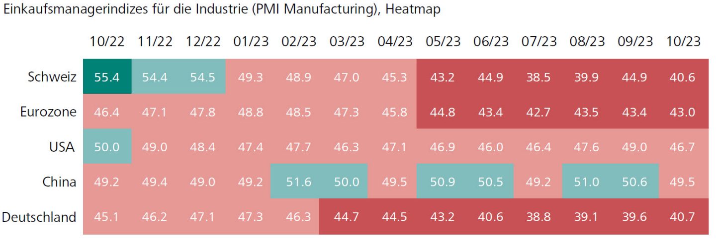 Einkaufsmanagerindizes für die Industrie (PMI Manufacturing), Heatmap 