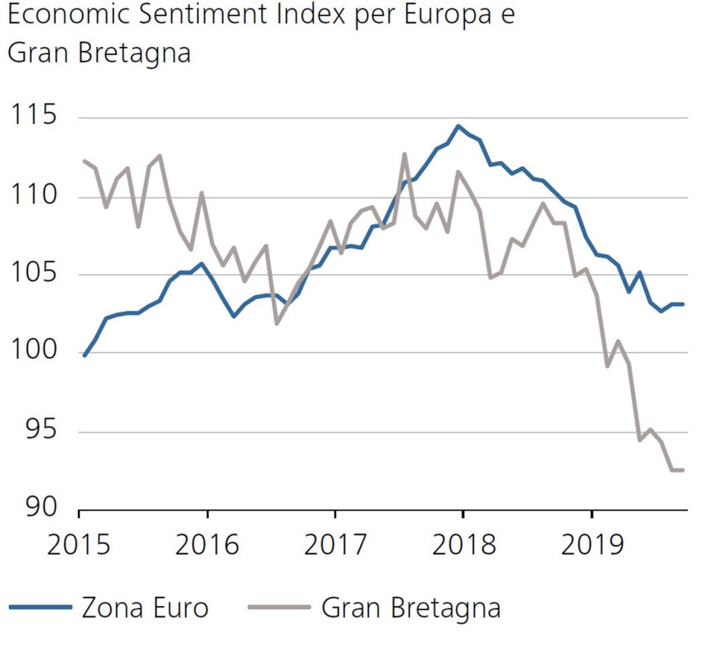 Economic Sentiment Index per Europa e Gran Bretagna