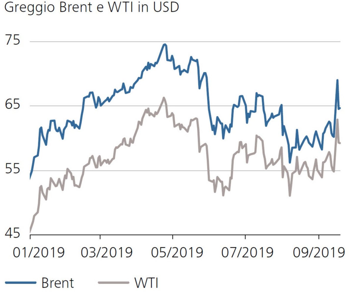 Greggio Brent e WTI in USD