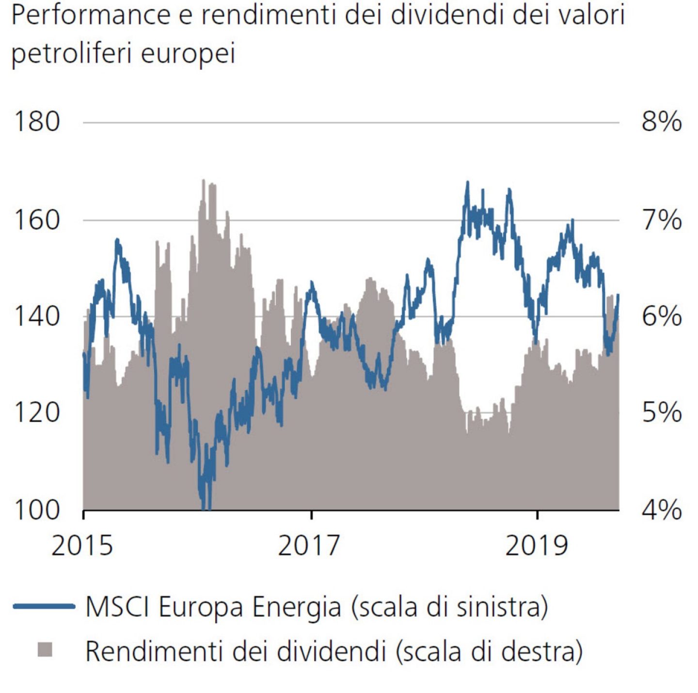 Performance e rendimenti dei dividendi dei valori petroliferi europei