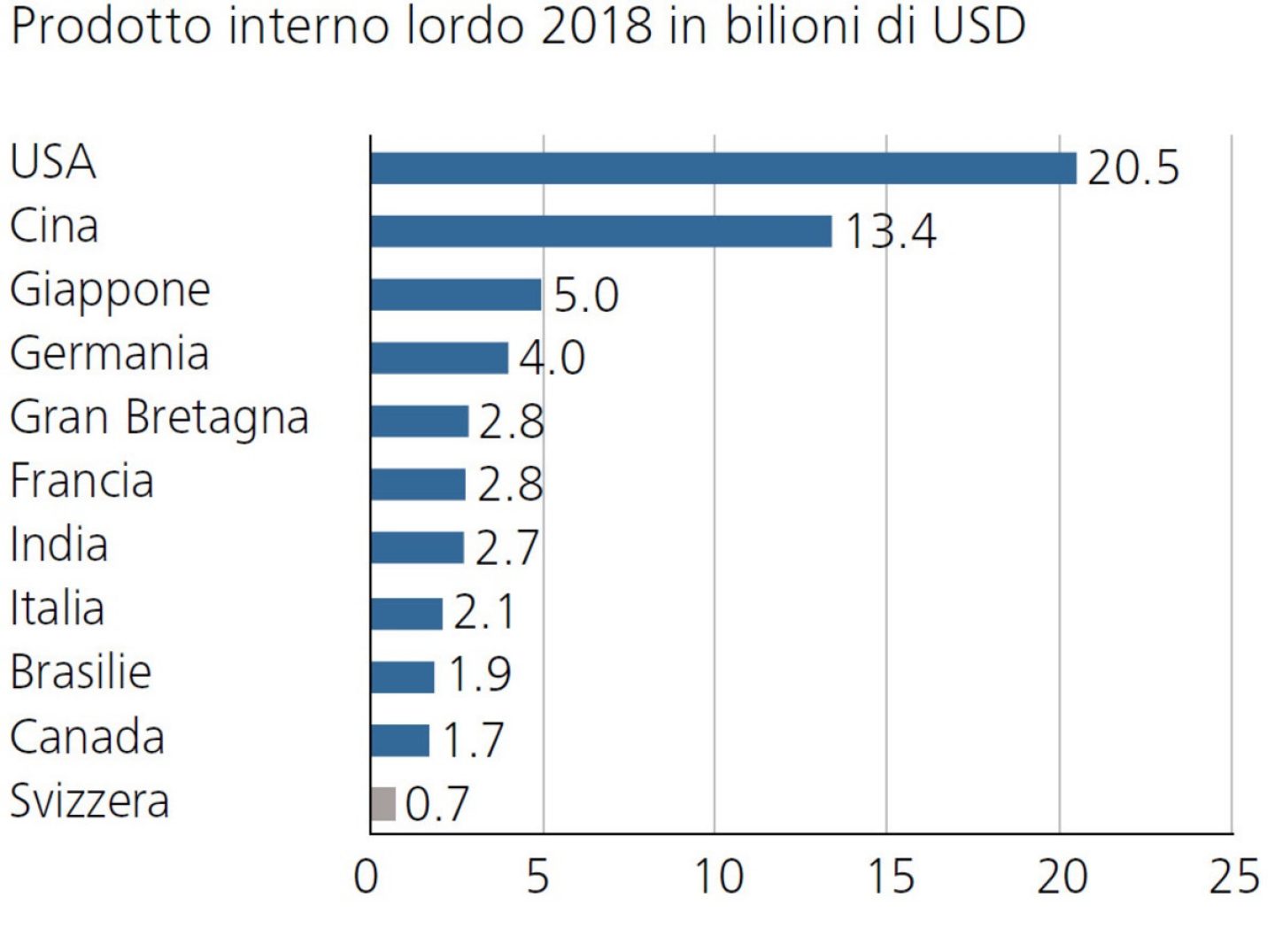 Prodotto interno lordo 2018 in bilioni di USD